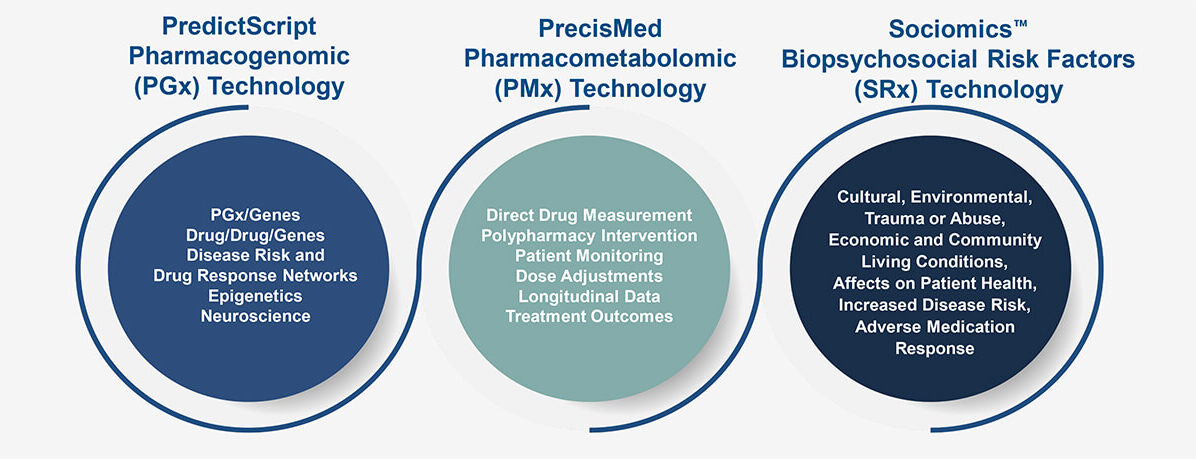 PGx PMx Sociomics graphic